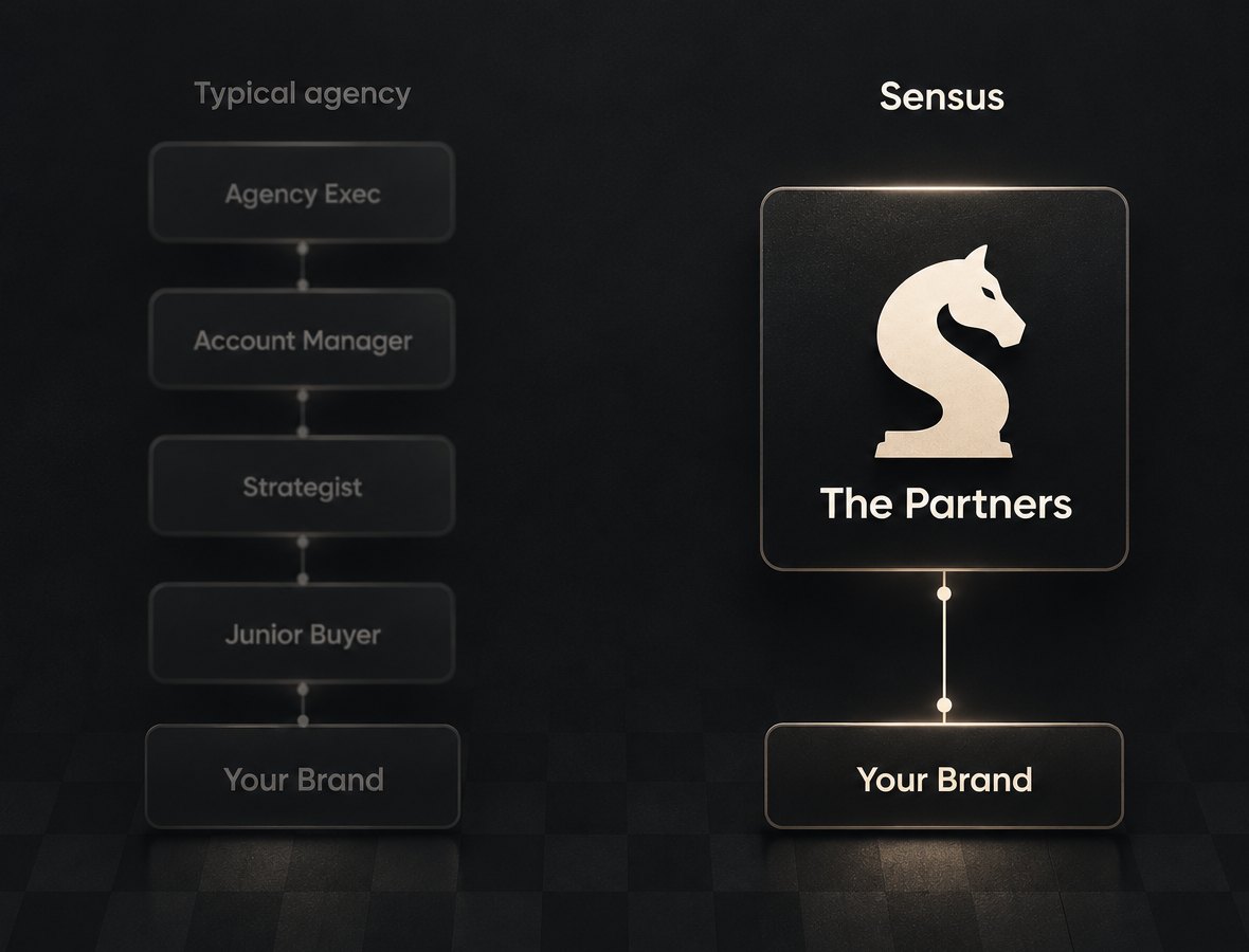 A typical agency routes your brand through an exec, account manager, strategist and junior buyer. At Sensus, the partners work with your brand directly.